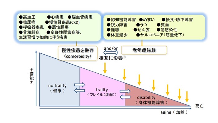 高齢者の健康状態の特性等について