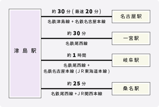 津島からの所要時間 名古屋駅まで約30分（最速20分） 名鉄一宮駅まで約30分 名鉄岐阜駅まで約1時間 近鉄桑名駅まで約25分