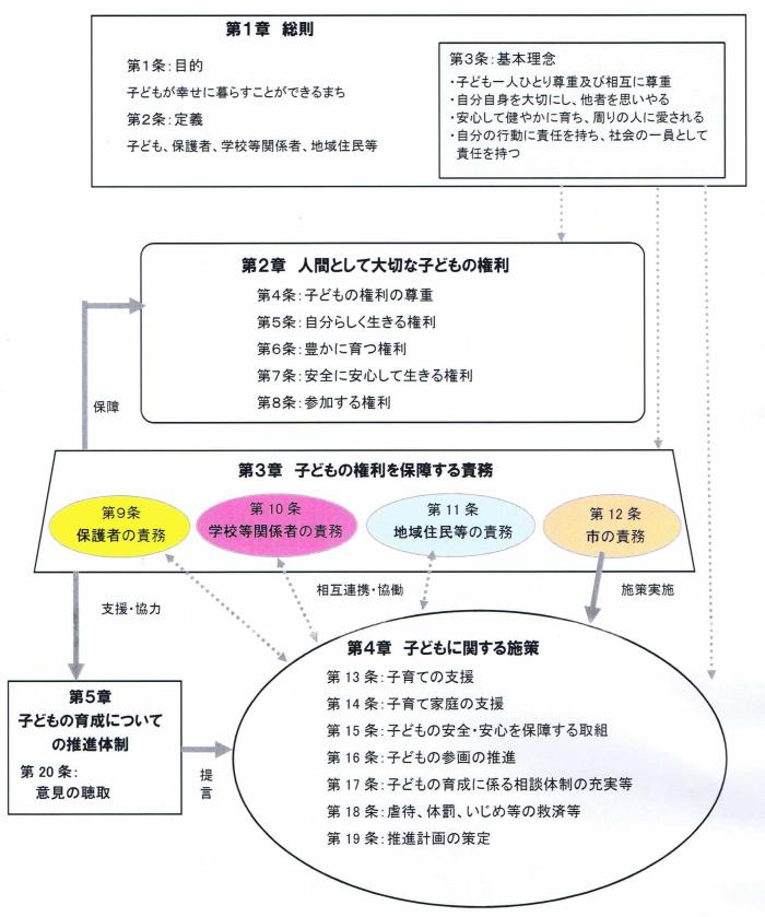 条例の構成図