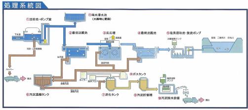 処理系統図