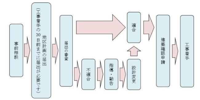 地区計画区域内における行為の届出の流れ