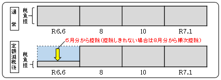 普通徴収の場合の定額減税実施方法