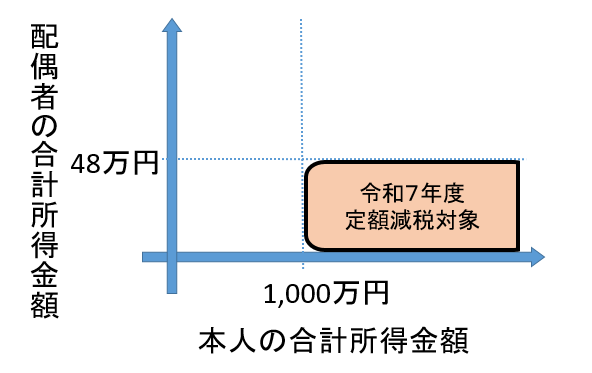 同一生計配偶者