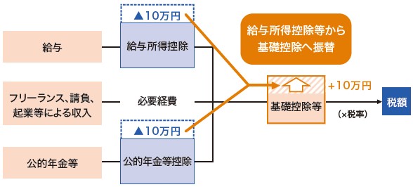 給与所得控除・公的年金等控除から基礎控除への振替えのイメージ