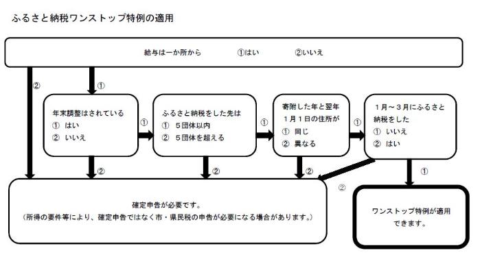 ワンストップ特例フローチャート