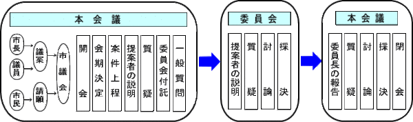 議案及び請願の審査順序