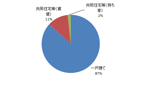 円グラフ問1お住まいの住宅は、どれに該当しますか？の結果