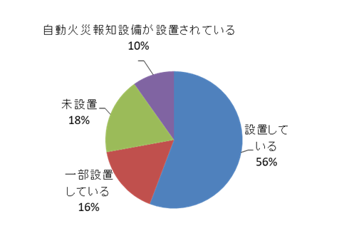 円グラフ問2住宅用火災警報器が、寝室、階段に設置されていますか？の結果