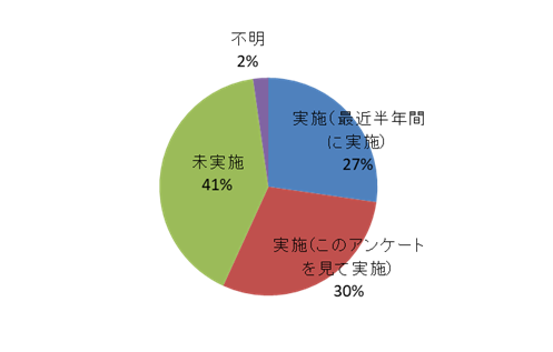 円グラフ問3最近、半年間に住宅用火災警報器の作動確認を行いましたか？の結果