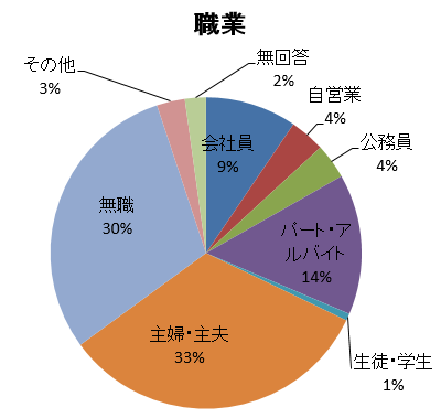 回答者の職業グラフ（説明は下にあります）