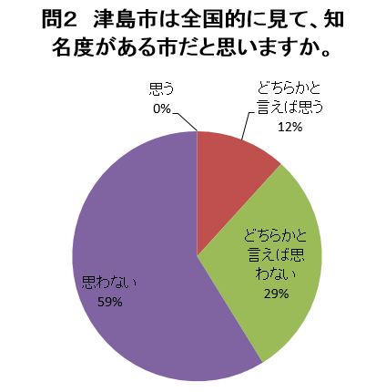 問2の回答グラフ（説明は下にあります）