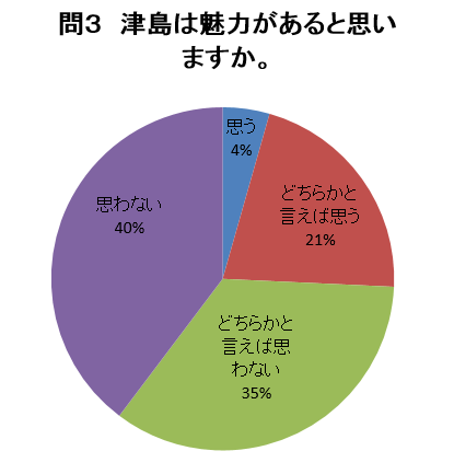 問3の回答グラフ（説明は下にあります）