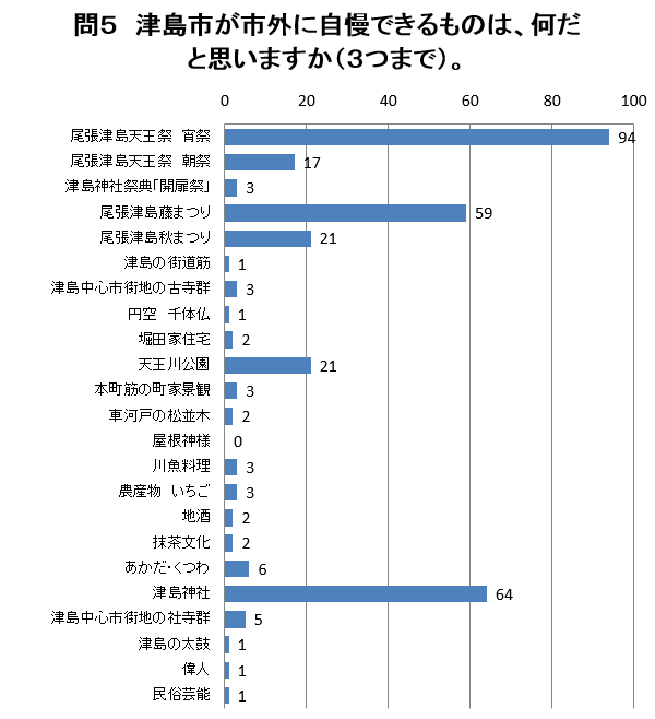 問5の回答グラフ（説明は下にあります）