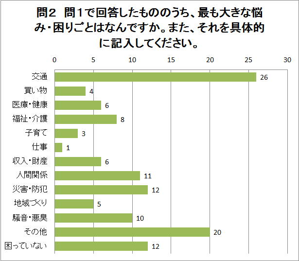 問2の回答グラフ（説明は下にあります）