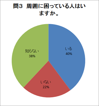 問3の回答グラフ（説明は下にあります）