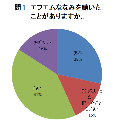 問1の回答グラフ（説明は下にあります）