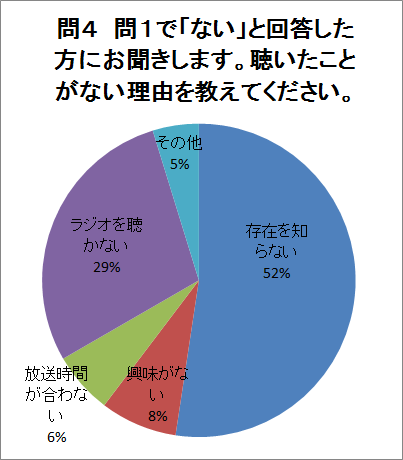 問4の回答グラフ（説明は下にあります）