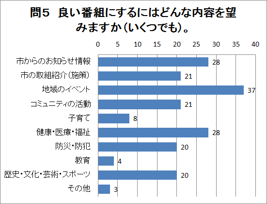 問5の回答グラフ（説明は下にあります）