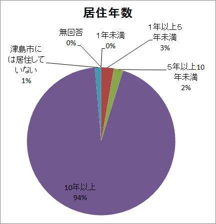 回答者の居住年数グラフ（説明は下にあります）