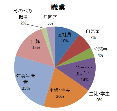 回答者の職業グラフ（説明は下にあります）