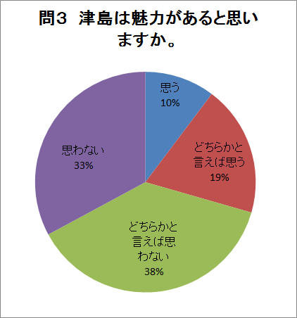 問3の回答グラフ（説明は下にあります）