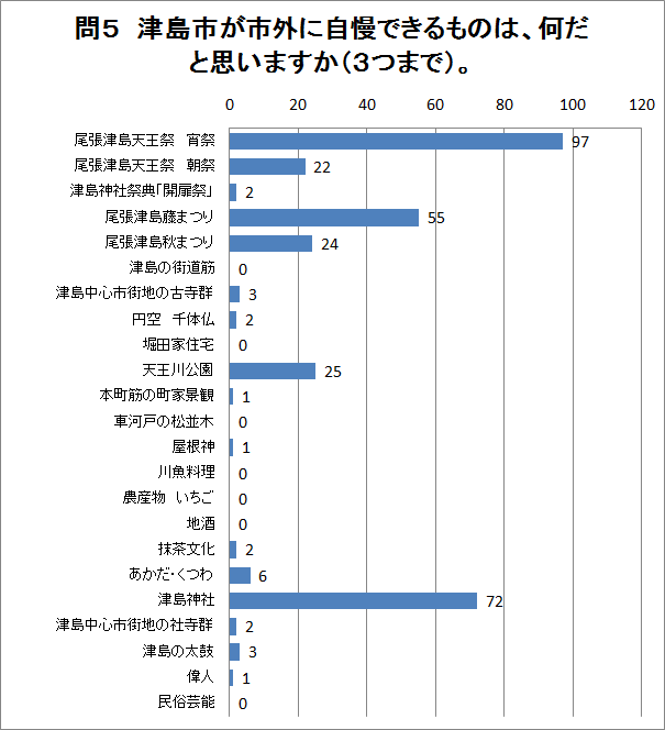 問5の回答グラフ（説明は下にあります）