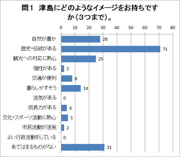 問1の回答グラフ（説明は下にあります）