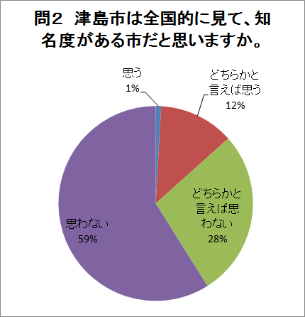 問2の回答グラフ（説明は下にあります）