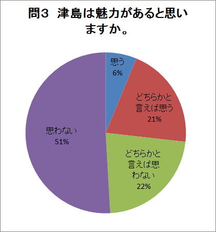 問3の回答グラフ（説明は下にあります）