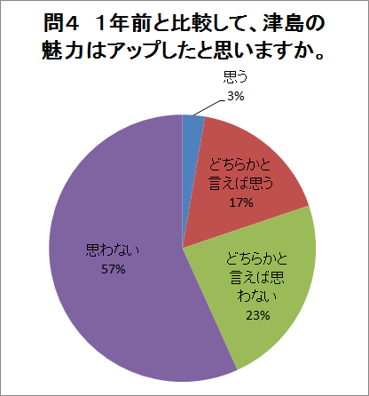 問4の回答グラフ（説明は下にあります）