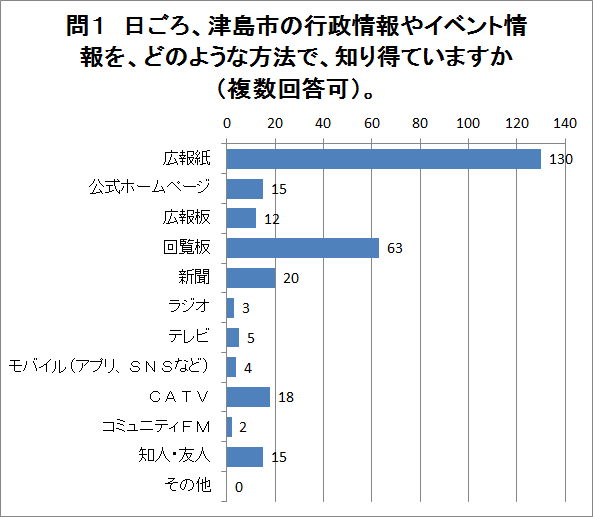 問1の回答グラフ（説明は下にあります）