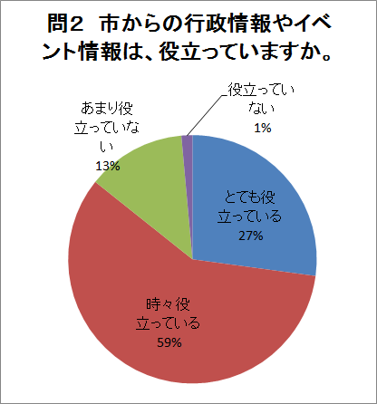 問2の回答グラフ（説明は下にあります）