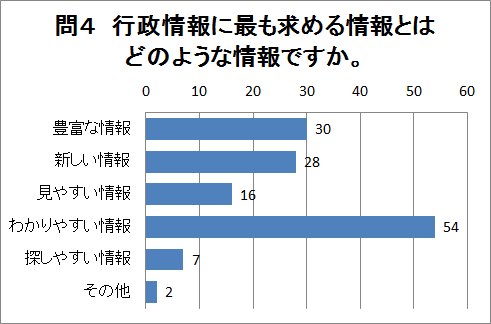 問4の回答グラフ（説明は下にあります）