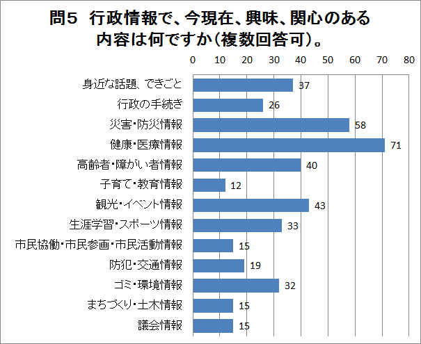 問5の回答グラフ（説明は下にあります）