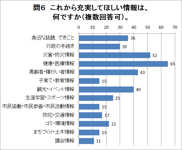 問6の回答グラフ（説明は下にあります）