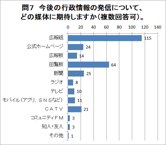 問7の回答グラフ（説明は下にあります）