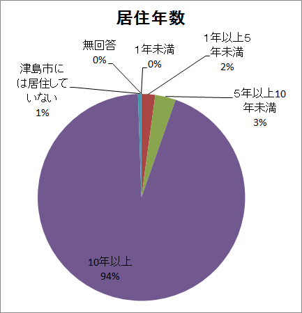 回答者の居住年数グラフ（説明は下にあります）