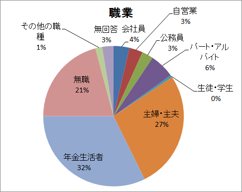 回答者の職業グラフ（説明は下にあります）