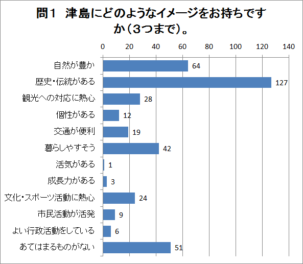 問1の回答グラフ（説明は下にあります）