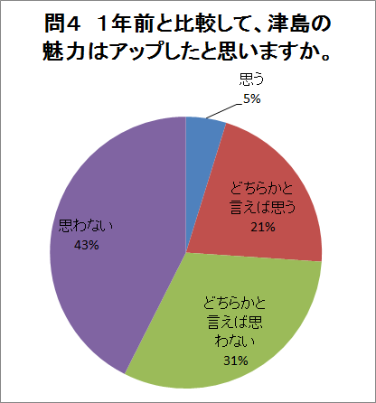 問4の回答グラフ（説明は下にあります）