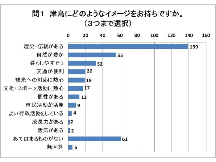 問1の回答グラフ（説明は下にあります）