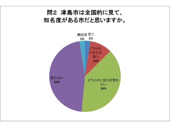 問2の回答グラフ（説明は下にあります）