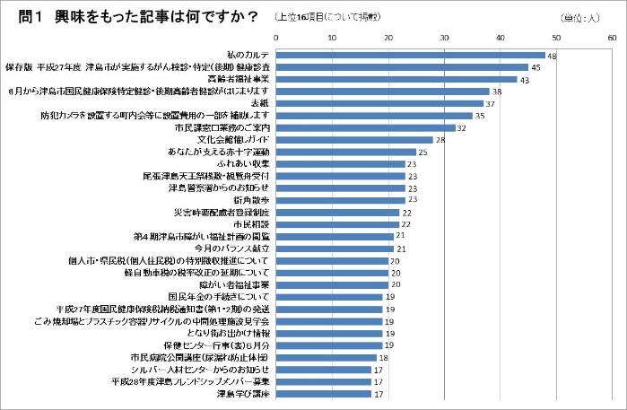 問1の回答グラフ（説明は下にあります）