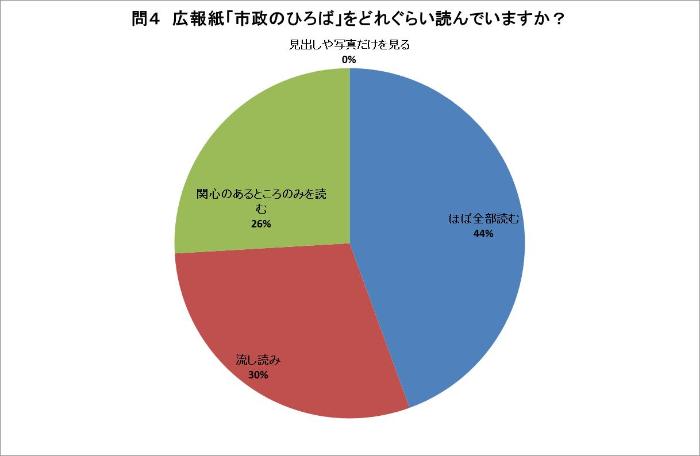 問4の回答グラフ（説明は下にあります）