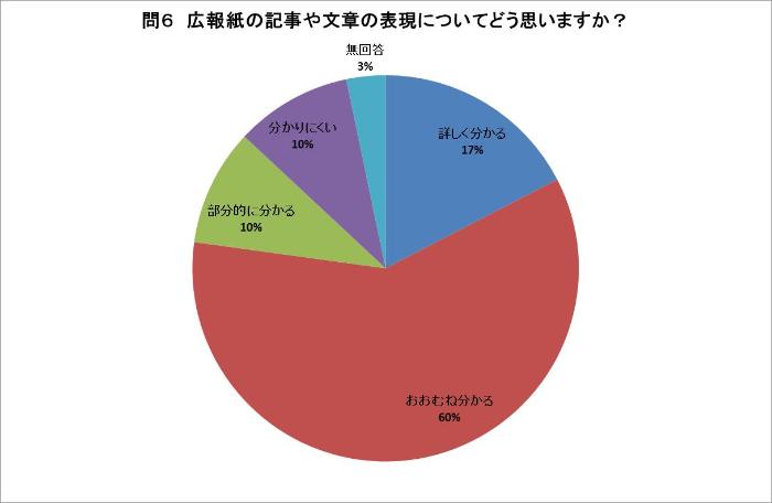 問6の回答グラフ（説明は下にあります）