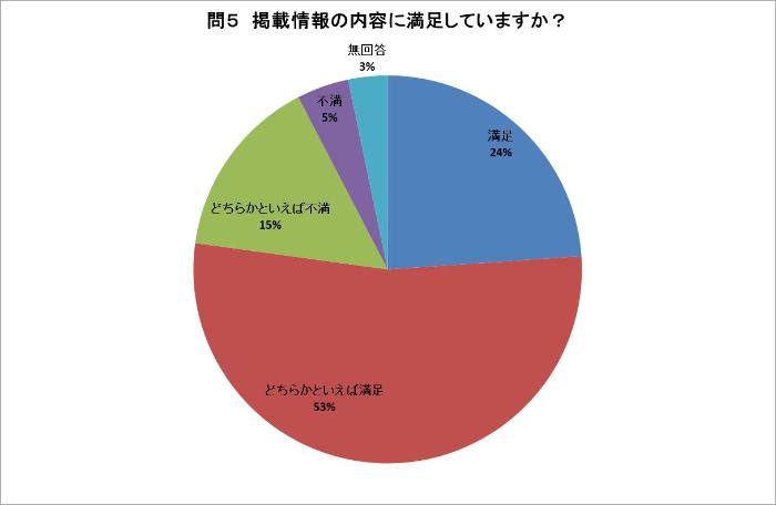 問5の回答グラフ（説明は下にあります）