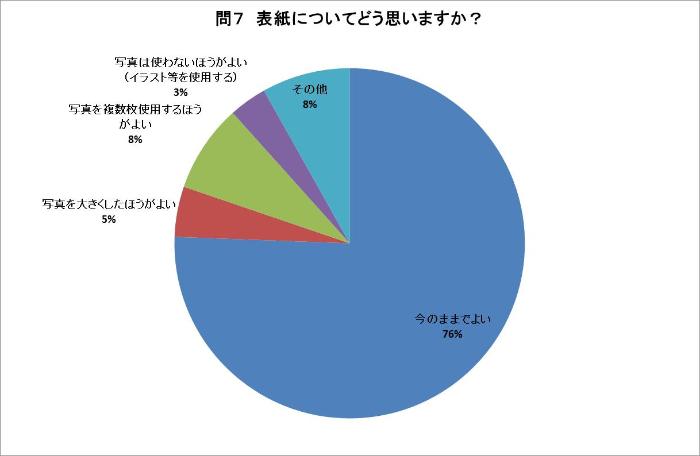 問7の回答グラフ（説明の下にあります）